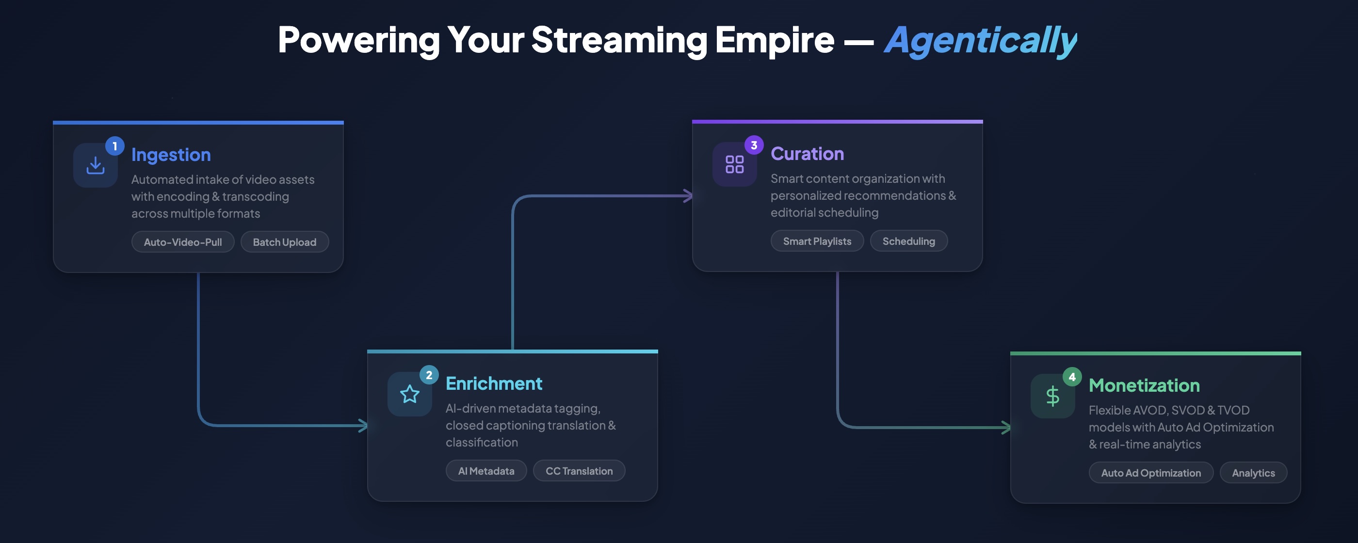 OTT Engine — Agentic Streaming Workflow